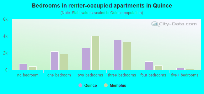 Bedrooms in renter-occupied apartments in Quince