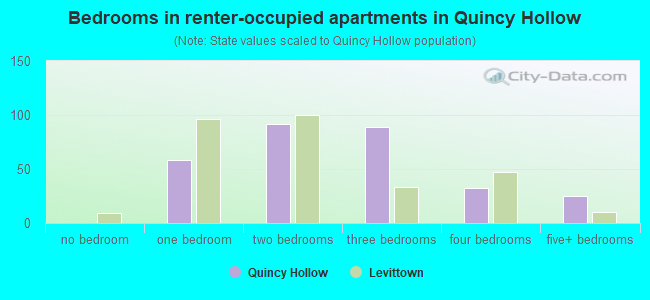 Bedrooms in renter-occupied apartments in Quincy Hollow
