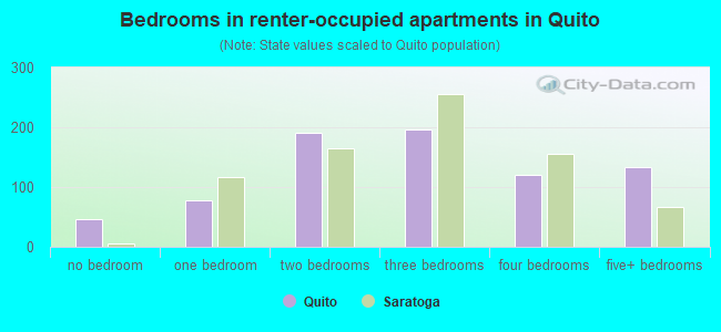 Bedrooms in renter-occupied apartments in Quito