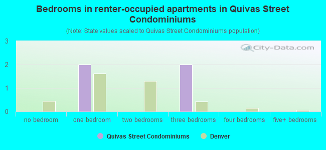 Bedrooms in renter-occupied apartments in Quivas Street Condominiums