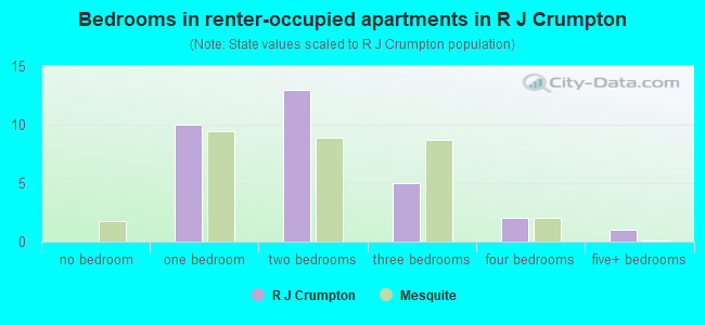Bedrooms in renter-occupied apartments in R J Crumpton