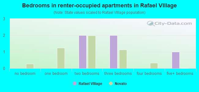 Bedrooms in renter-occupied apartments in Rafael VIllage