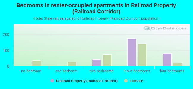 Bedrooms in renter-occupied apartments in Railroad Property (Railroad Corridor)