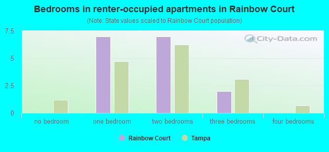Bedrooms in renter-occupied apartments in Rainbow Court