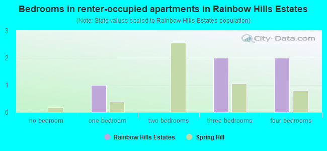 Bedrooms in renter-occupied apartments in Rainbow Hills Estates
