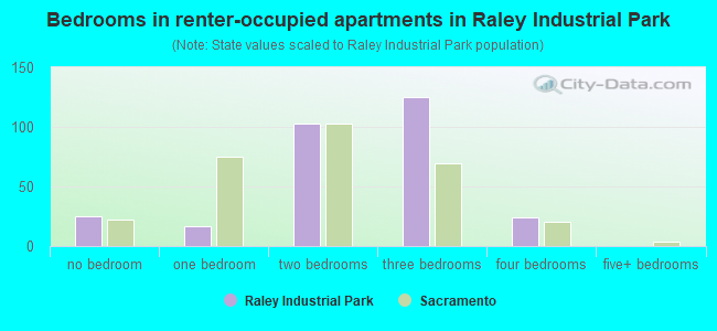 Bedrooms in renter-occupied apartments in Raley Industrial Park