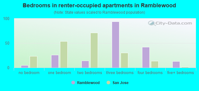 Bedrooms in renter-occupied apartments in Ramblewood