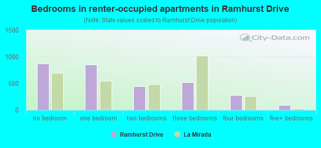 Bedrooms in renter-occupied apartments in Ramhurst Drive