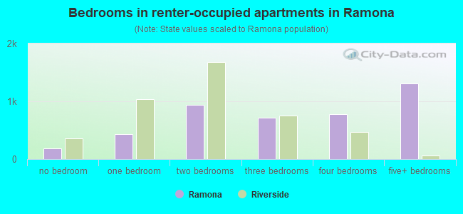 Bedrooms in renter-occupied apartments in Ramona