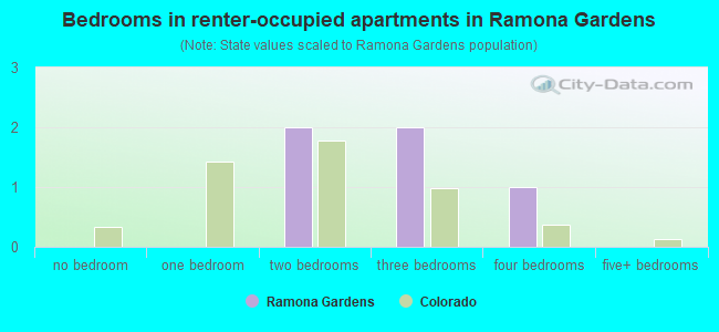 Bedrooms in renter-occupied apartments in Ramona Gardens