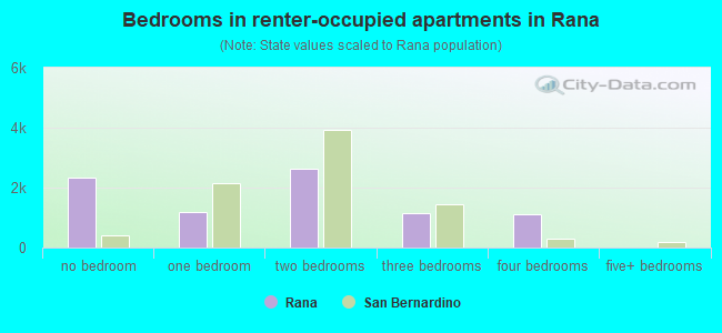 Bedrooms in renter-occupied apartments in Rana