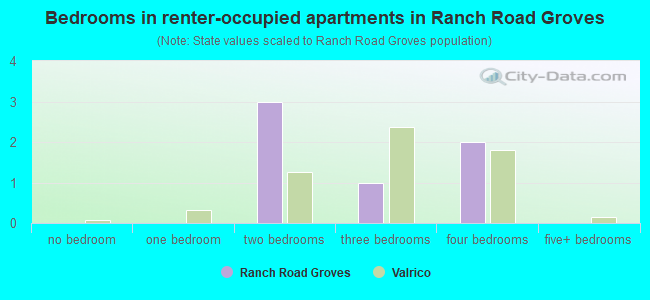 Bedrooms in renter-occupied apartments in Ranch Road Groves