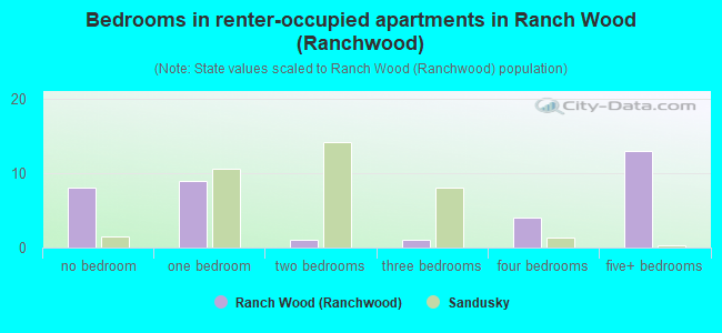 Bedrooms in renter-occupied apartments in Ranch Wood (Ranchwood)