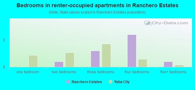 Bedrooms in renter-occupied apartments in Ranchero Estates