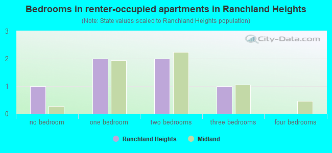 Bedrooms in renter-occupied apartments in Ranchland Heights