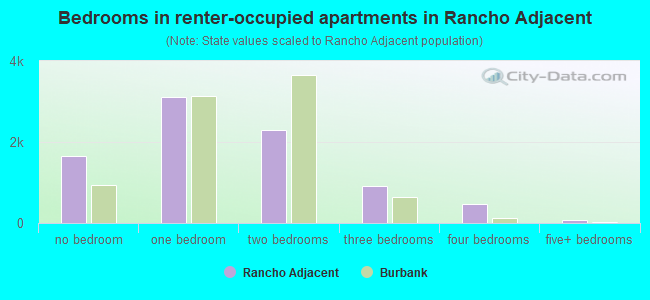 Bedrooms in renter-occupied apartments in Rancho Adjacent