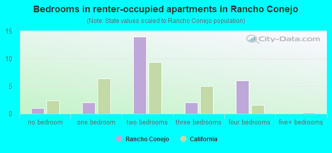 Bedrooms in renter-occupied apartments in Rancho Conejo