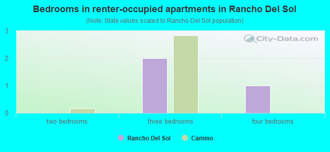 Bedrooms in renter-occupied apartments in Rancho Del Sol