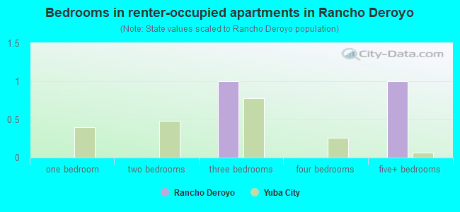 Bedrooms in renter-occupied apartments in Rancho Deroyo