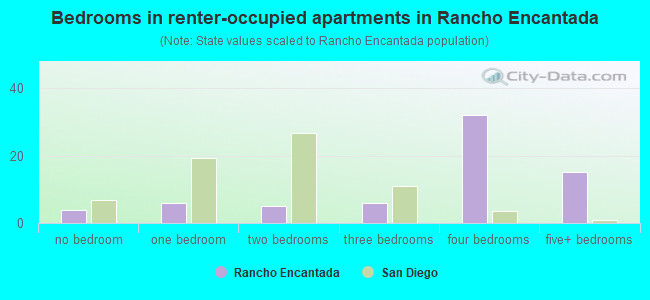 Bedrooms in renter-occupied apartments in Rancho Encantada