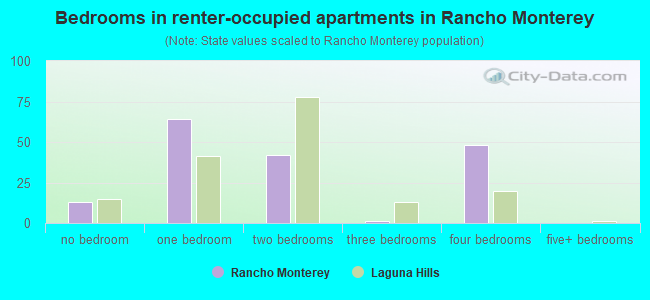 Bedrooms in renter-occupied apartments in Rancho Monterey