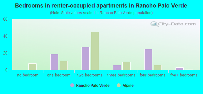 Bedrooms in renter-occupied apartments in Rancho Palo Verde