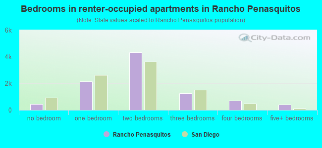 Bedrooms in renter-occupied apartments in Rancho Penasquitos