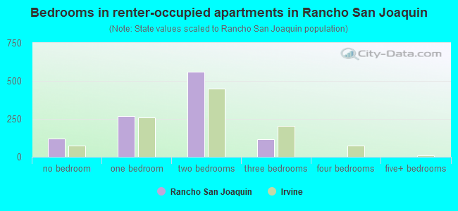 Bedrooms in renter-occupied apartments in Rancho San Joaquin