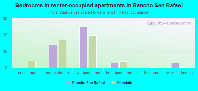Bedrooms in renter-occupied apartments in Rancho San Rafael