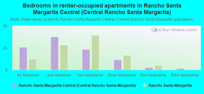 Bedrooms in renter-occupied apartments in Rancho Santa Margarita Central (Central Rancho Santa Margarita)