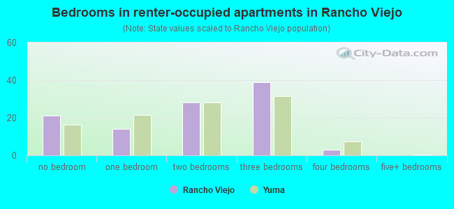 Bedrooms in renter-occupied apartments in Rancho Viejo
