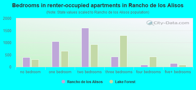 Bedrooms in renter-occupied apartments in Rancho de los Alisos