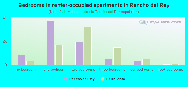 Bedrooms in renter-occupied apartments in Rancho del Rey