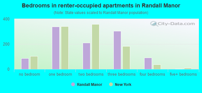 Bedrooms in renter-occupied apartments in Randall Manor