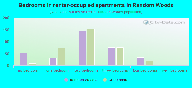 Bedrooms in renter-occupied apartments in Random Woods