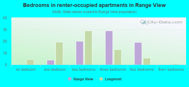 Bedrooms in renter-occupied apartments in Range View