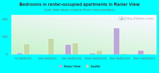 Bedrooms in renter-occupied apartments in Ranier View