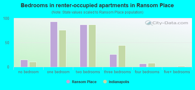 Bedrooms in renter-occupied apartments in Ransom Place