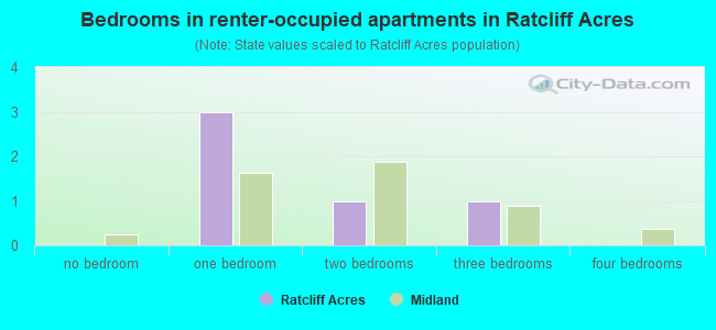 Bedrooms in renter-occupied apartments in Ratcliff Acres