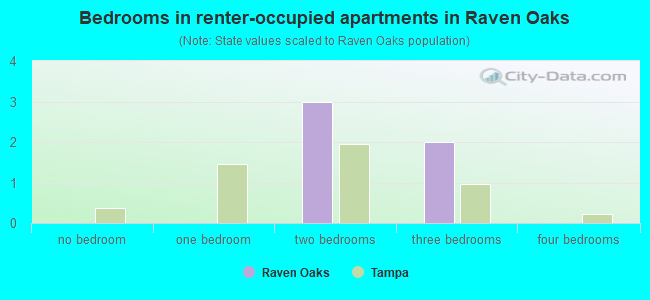 Bedrooms in renter-occupied apartments in Raven Oaks