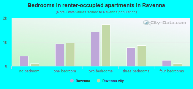 Bedrooms in renter-occupied apartments in Ravenna