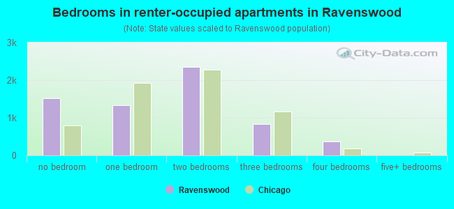 Bedrooms in renter-occupied apartments in Ravenswood