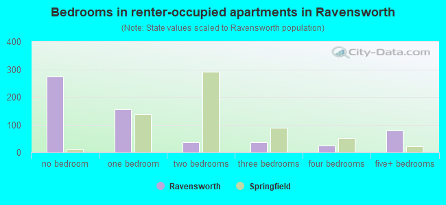 Bedrooms in renter-occupied apartments in Ravensworth