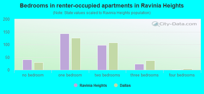 Bedrooms in renter-occupied apartments in Ravinia Heights