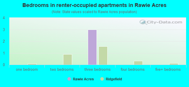 Bedrooms in renter-occupied apartments in Rawie Acres