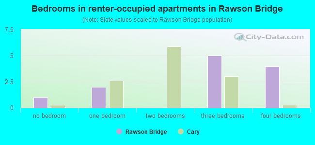 Bedrooms in renter-occupied apartments in Rawson Bridge