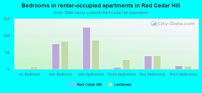 Bedrooms in renter-occupied apartments in Red Cedar Hill