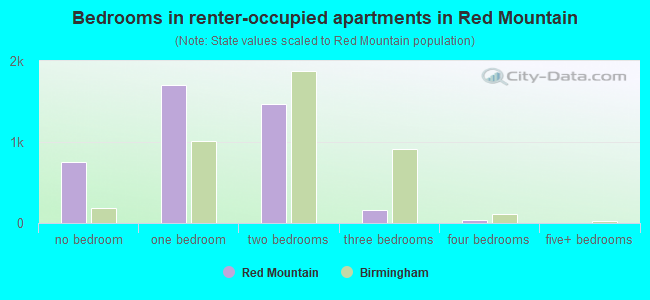 Bedrooms in renter-occupied apartments in Red Mountain