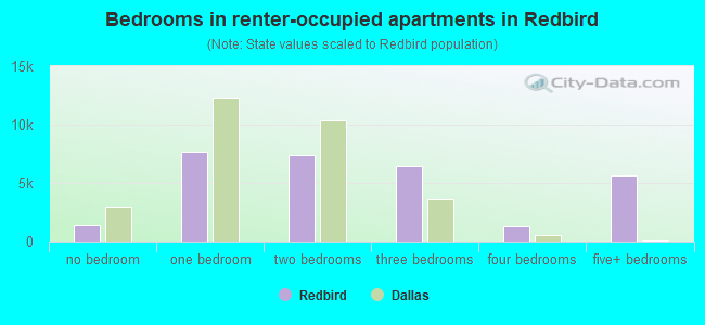Bedrooms in renter-occupied apartments in Redbird
