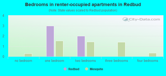 Bedrooms in renter-occupied apartments in Redbud
